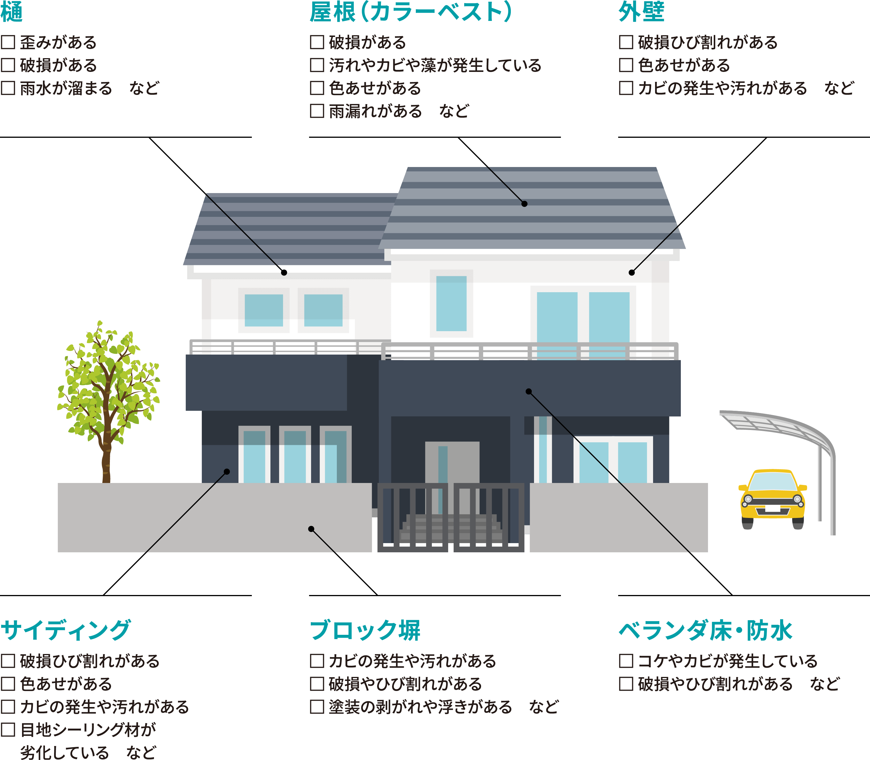 住まいの健康診断 屋根（カラーベスト）破損がある 汚れやカビや藻が発生している 色あせがある 雨漏れがある　など 外壁 破損ひび割れがある 色あせがある  カビの発生や汚れがある　など 樋 歪みがある 破損がある 雨水が溜まる　など サイディング 破損ひび割れがある 色あせがある カビの発生や汚れがある 目地シーリング材が 劣化している　など ブロック塀 カビの発生や汚れがある  破損やひび割れがある 塗装の剥がれや浮きがある　など ベランダ床・防水 コケやカビが発生している 破損やひび割れがある　など