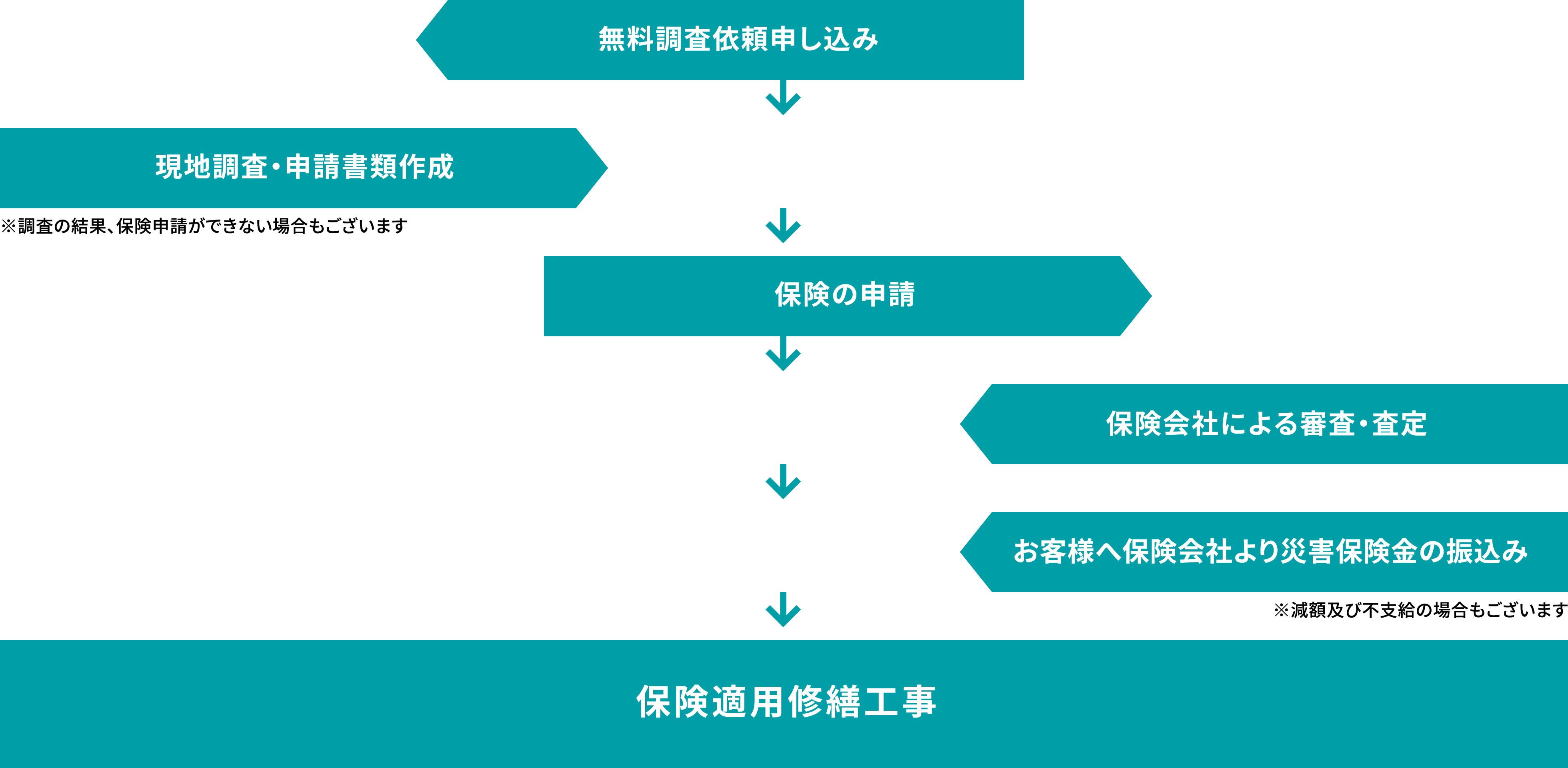 無料調査依頼申し込み　現地調査・申請書類作成　保険の申請　保険会社による審査・査定　お客様へ保険会社より災害保険金の振込み　保険適用修繕工事